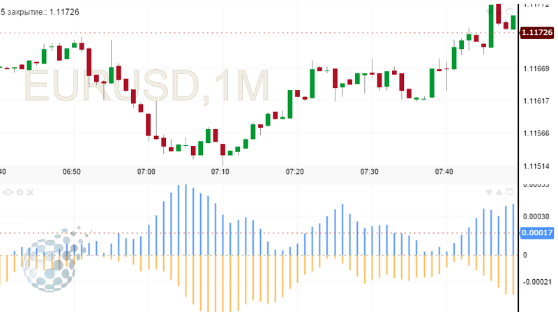Gator Oscillator на графике
